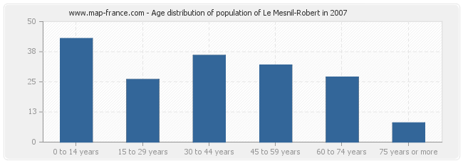 Age distribution of population of Le Mesnil-Robert in 2007